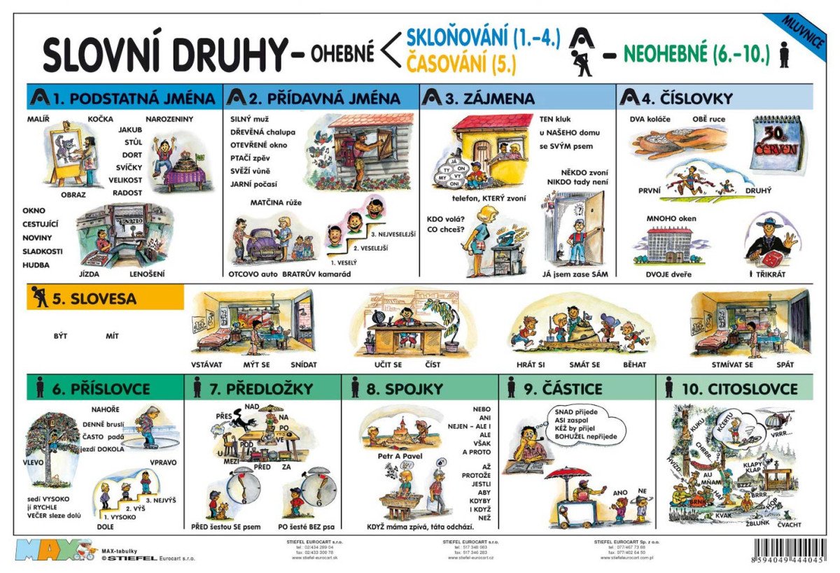 Obálka knihy SLOVNÍ DRUHY + VYJMENOVANÁ SLOVA (TABULKA) od autora <br>
