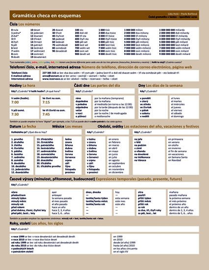 ČESKÁ GRAMATIKA V KOSTCE ŠPANĚLSKY NAUČNÁ KARTA