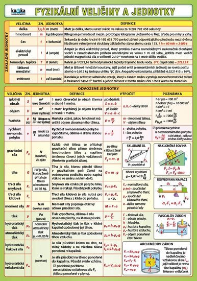 FYZIKÁLNÍ VELIČINY A JEDNOTKY PŘEHLEDOVÁ TABULKA