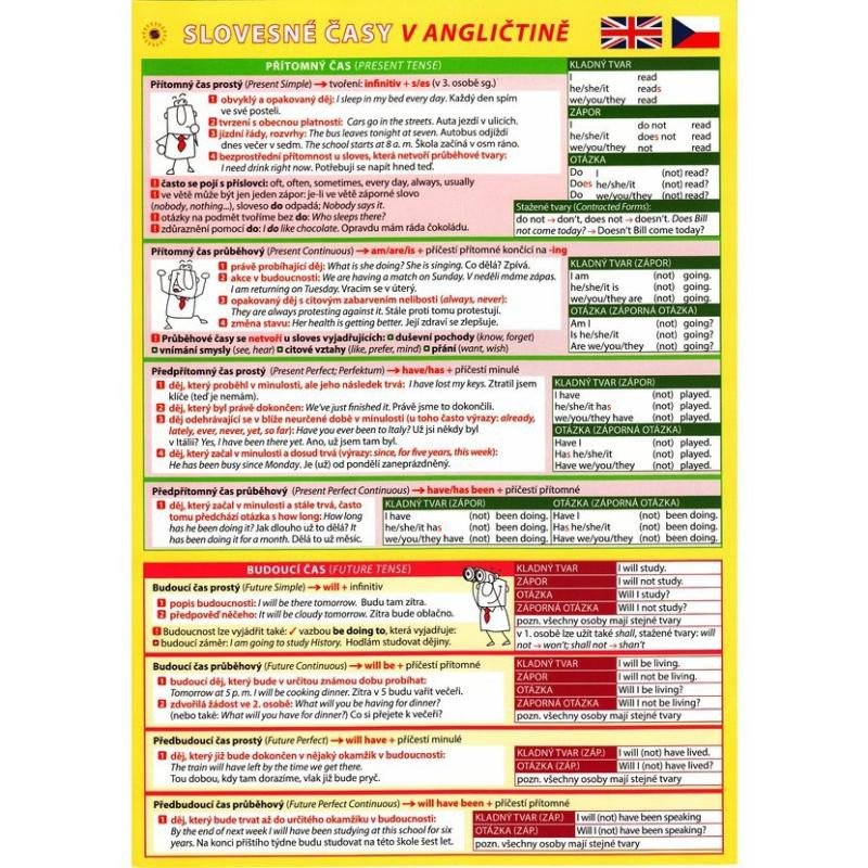 SLOVESNÉ ČASY V ANGLIČTINĚ - TABULKA