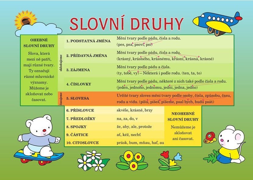 Obálka knihy SLOVNÍ DRUHY - TABULKA A5 od autora <br>