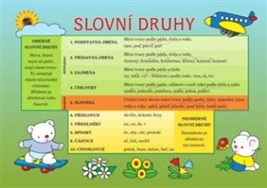 Český jazyk slovní druhy - Pomůcka pro školáky